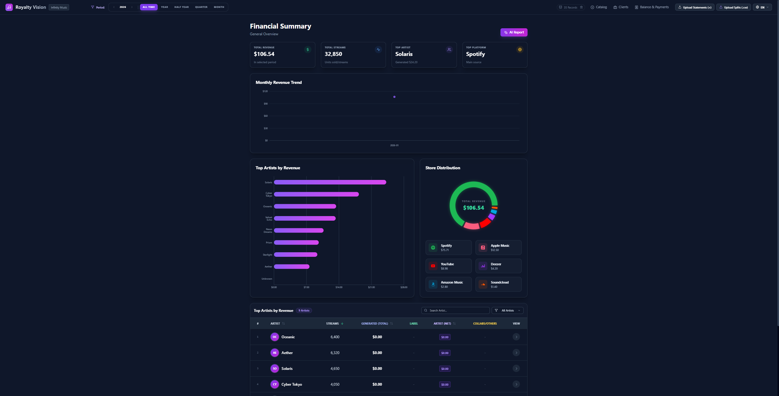 Vista financiera de Royalty Vision